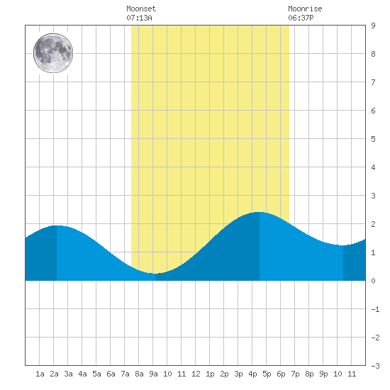 DOW Barge Canal tide chart for Saturday, October 28, 2023