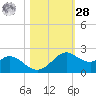 DOW Barge Canal tide chart for Saturday, October 28, 2023
