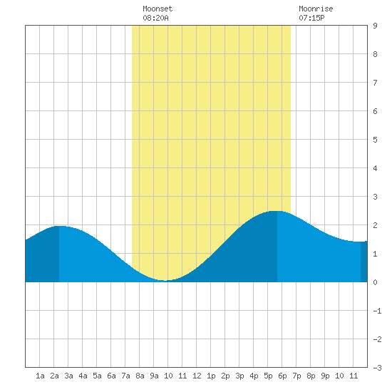 DOW Barge Canal tide chart for Sunday, October 29, 2023