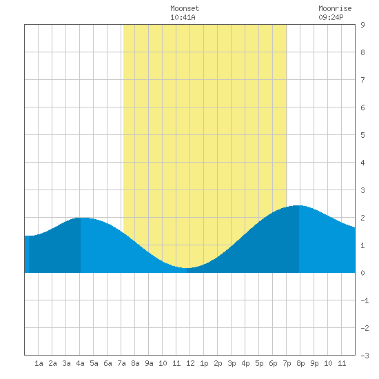 DOW Barge Canal tide chart for Monday, October 2, 2023