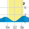 DOW Barge Canal tide chart for Monday, October 2, 2023