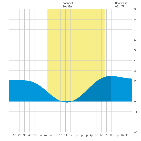 DOW Barge Canal tide chart for Tuesday, October 31, 2023