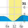 DOW Barge Canal tide chart for Tuesday, October 31, 2023