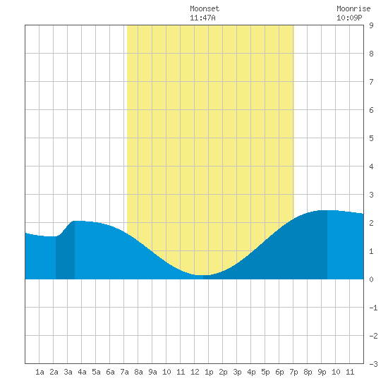 DOW Barge Canal tide chart for Tuesday, October 3, 2023
