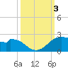 DOW Barge Canal tide chart for Tuesday, October 3, 2023