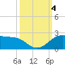 DOW Barge Canal tide chart for Wednesday, October 4, 2023
