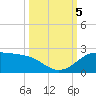 DOW Barge Canal tide chart for Thursday, October 5, 2023