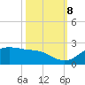 DOW Barge Canal tide chart for Sunday, October 8, 2023