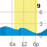 DOW Barge Canal tide chart for Monday, October 9, 2023