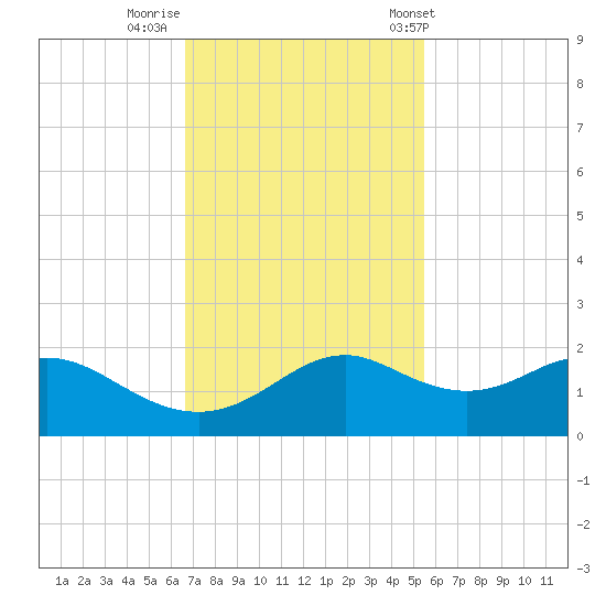 DOW Barge Canal tide chart for Friday, November 10, 2023