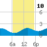 DOW Barge Canal tide chart for Friday, November 10, 2023