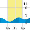 DOW Barge Canal tide chart for Saturday, November 11, 2023