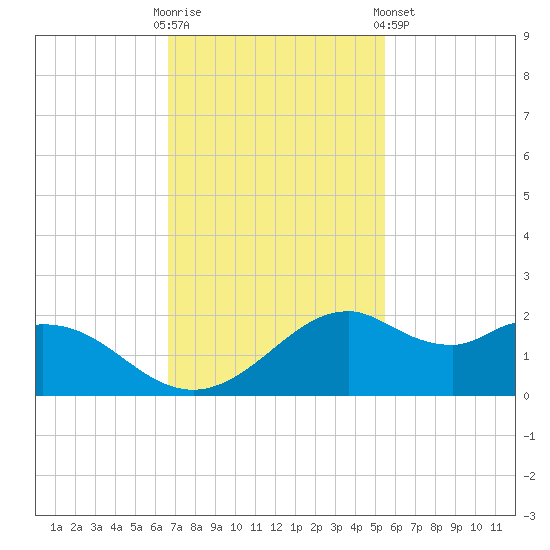 DOW Barge Canal tide chart for Sunday, November 12, 2023