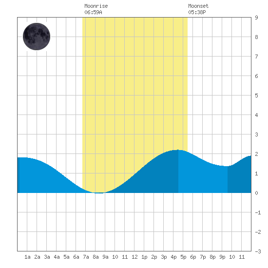 DOW Barge Canal tide chart for Monday, November 13, 2023