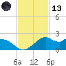 DOW Barge Canal tide chart for Monday, November 13, 2023