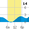 DOW Barge Canal tide chart for Tuesday, November 14, 2023