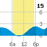 DOW Barge Canal tide chart for Wednesday, November 15, 2023