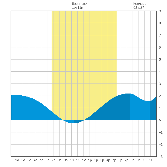 DOW Barge Canal tide chart for Thursday, November 16, 2023