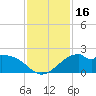 DOW Barge Canal tide chart for Thursday, November 16, 2023
