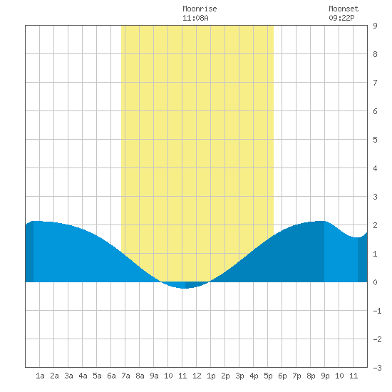 DOW Barge Canal tide chart for Friday, November 17, 2023