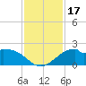 DOW Barge Canal tide chart for Friday, November 17, 2023