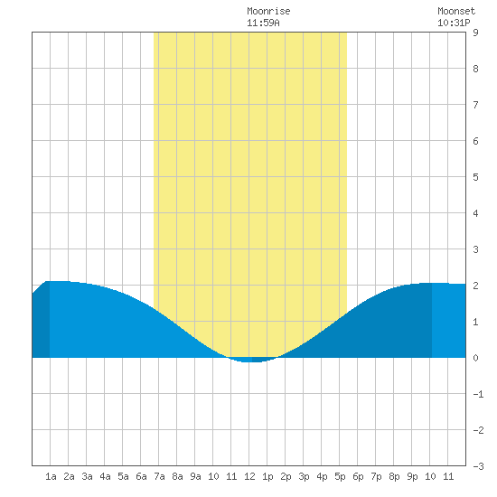 DOW Barge Canal tide chart for Saturday, November 18, 2023