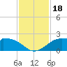 DOW Barge Canal tide chart for Saturday, November 18, 2023