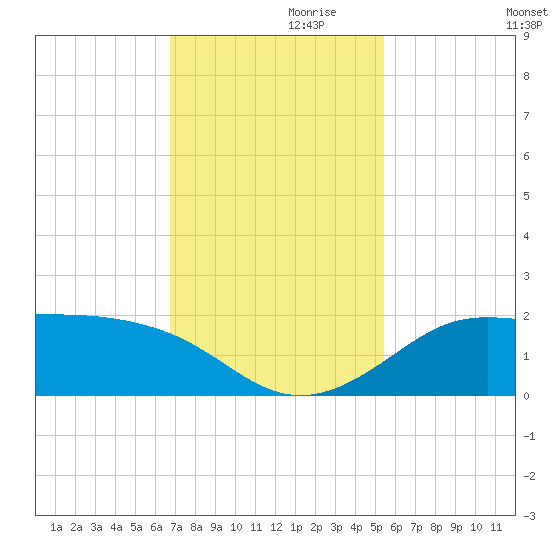 DOW Barge Canal tide chart for Sunday, November 19, 2023