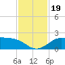 DOW Barge Canal tide chart for Sunday, November 19, 2023