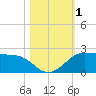 DOW Barge Canal tide chart for Wednesday, November 1, 2023