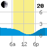 DOW Barge Canal tide chart for Monday, November 20, 2023