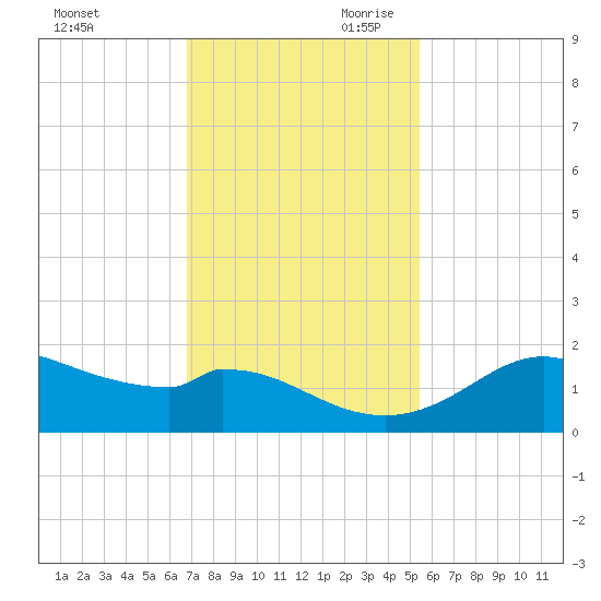 DOW Barge Canal tide chart for Tuesday, November 21, 2023