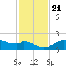 DOW Barge Canal tide chart for Tuesday, November 21, 2023