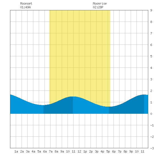 DOW Barge Canal tide chart for Wednesday, November 22, 2023