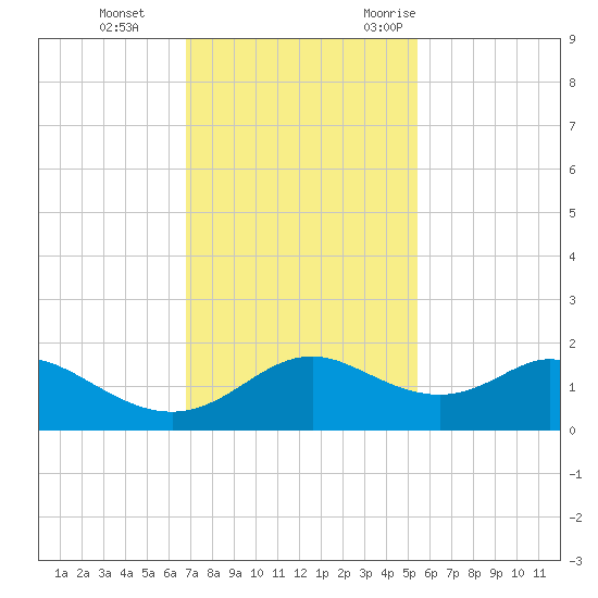 DOW Barge Canal tide chart for Thursday, November 23, 2023