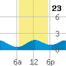 DOW Barge Canal tide chart for Thursday, November 23, 2023