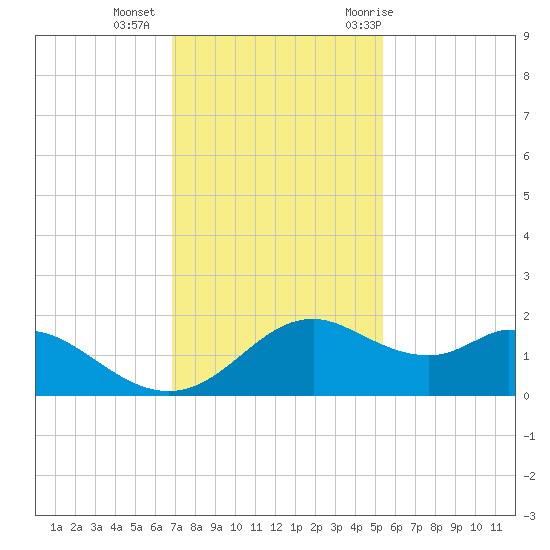DOW Barge Canal tide chart for Friday, November 24, 2023