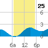 DOW Barge Canal tide chart for Saturday, November 25, 2023