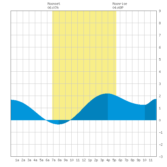 DOW Barge Canal tide chart for Sunday, November 26, 2023