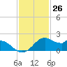 DOW Barge Canal tide chart for Sunday, November 26, 2023