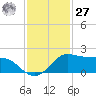 DOW Barge Canal tide chart for Monday, November 27, 2023