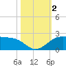 DOW Barge Canal tide chart for Thursday, November 2, 2023