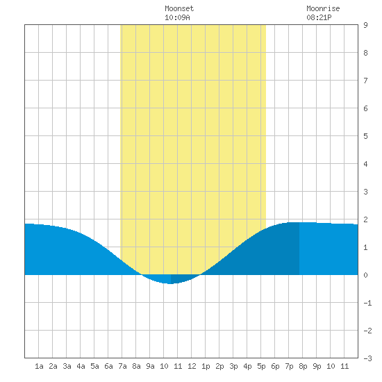DOW Barge Canal tide chart for Thursday, November 30, 2023