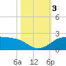 DOW Barge Canal tide chart for Friday, November 3, 2023