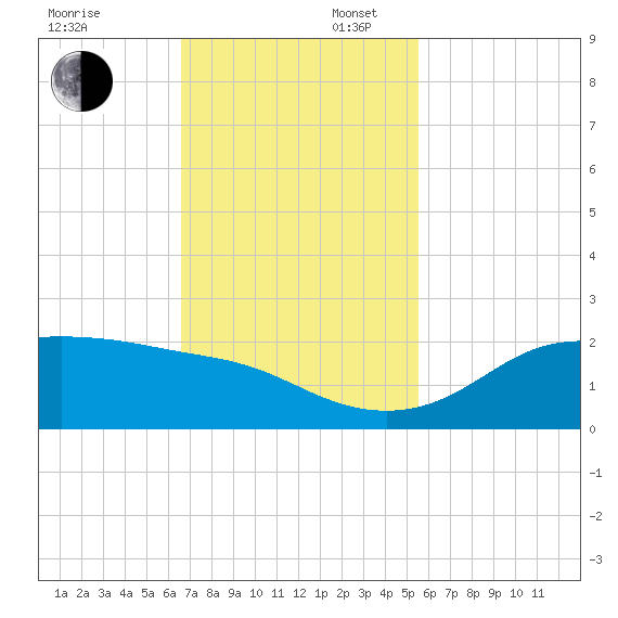 DOW Barge Canal tide chart for Sunday, November 5, 2023