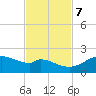 DOW Barge Canal tide chart for Tuesday, November 7, 2023