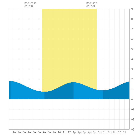 DOW Barge Canal tide chart for Thursday, November 9, 2023