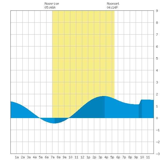 DOW Barge Canal tide chart for Monday, December 11, 2023
