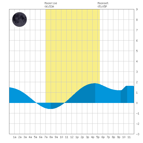 DOW Barge Canal tide chart for Tuesday, December 12, 2023