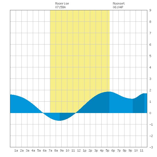 DOW Barge Canal tide chart for Wednesday, December 13, 2023